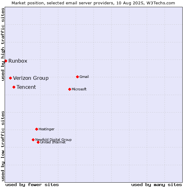 Market position of Tencent vs. Verizon Group vs. Runbox