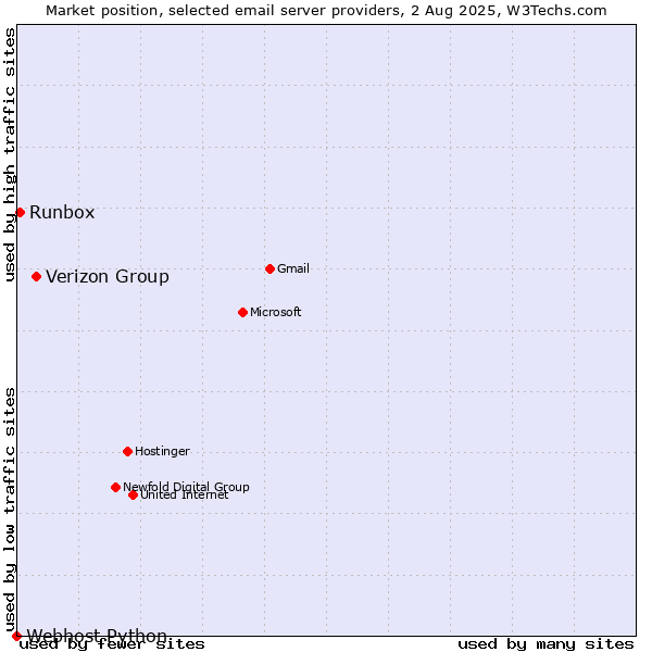 Market position of Verizon Group vs. Runbox vs. Webhost Python