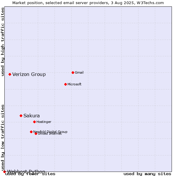 Market position of Sakura vs. Verizon Group vs. Webhost Python