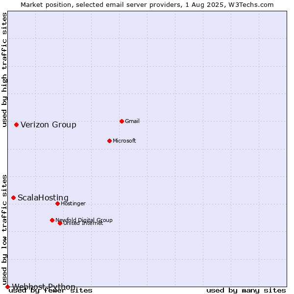 Market position of Verizon Group vs. ScalaHosting vs. Webhost Python