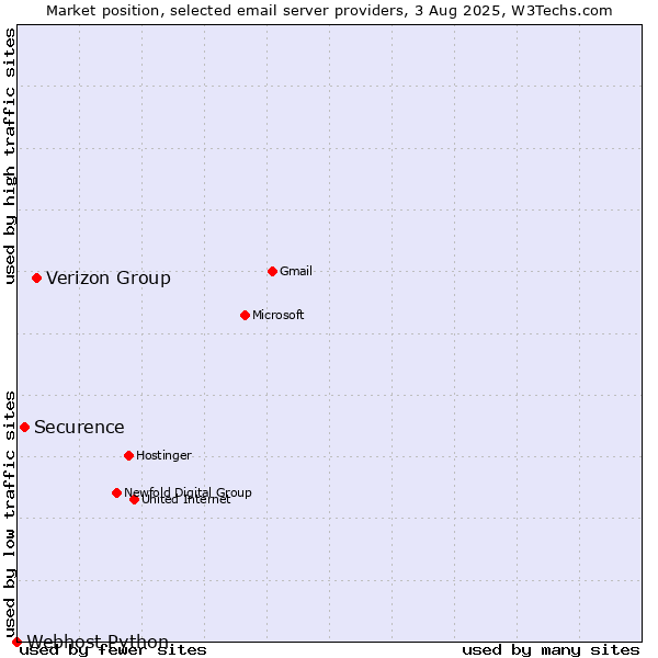 Market position of Verizon Group vs. Securence vs. Webhost Python