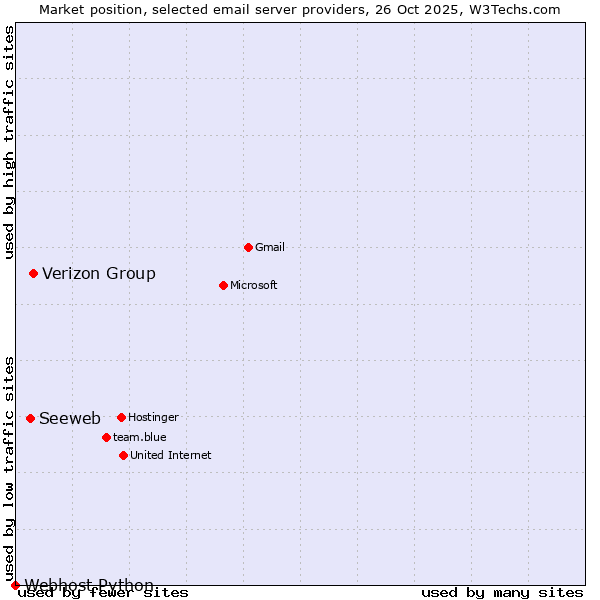 Market position of Verizon Group vs. Seeweb vs. Webhost Python