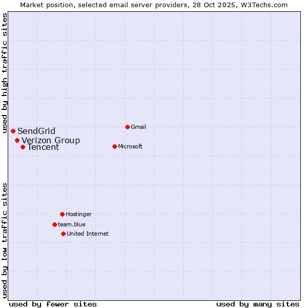 Market position of Tencent vs. Verizon Group vs. SendGrid
