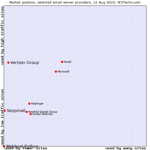 Market position of Verizon Group vs. Seppmail vs. Webhost Python