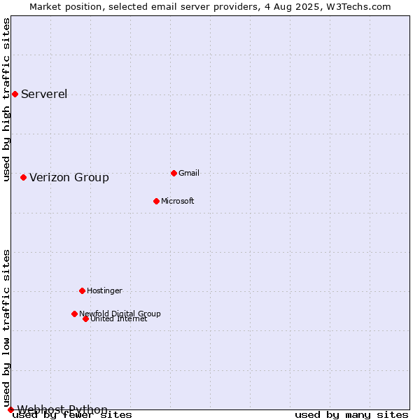 Market position of Verizon Group vs. Serverel vs. Webhost Python