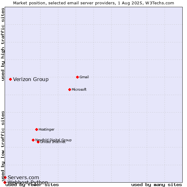Market position of Verizon Group vs. Servers.com vs. Webhost Python