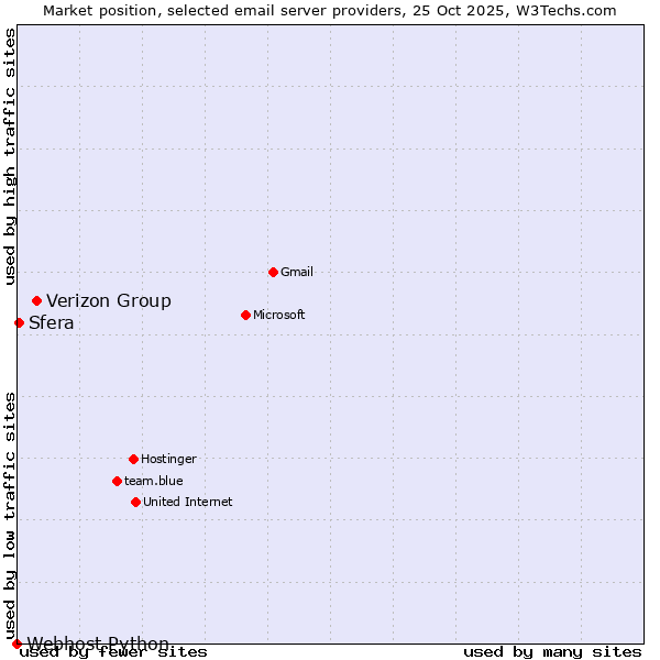 Market position of Verizon Group vs. Sfera vs. Webhost Python