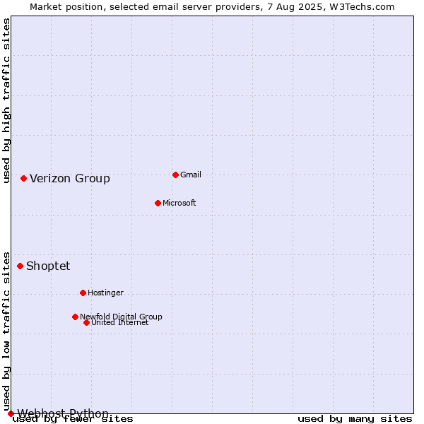 Market position of Verizon Group vs. Shoptet vs. Webhost Python