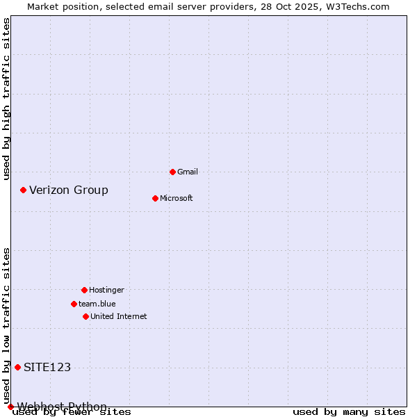 Market position of Verizon Group vs. SITE123 vs. Webhost Python
