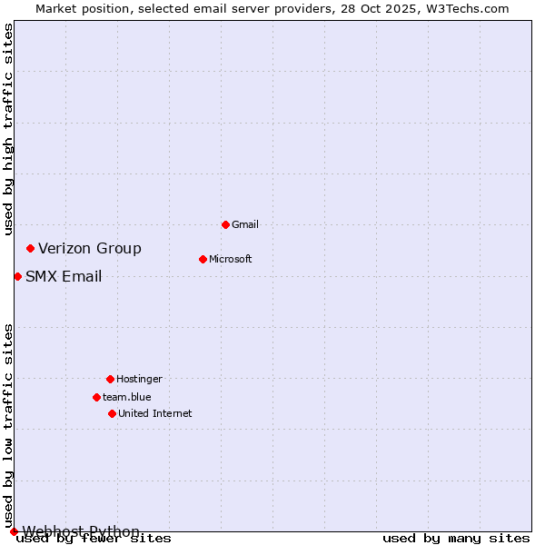 Market position of Verizon Group vs. SMX Email vs. Webhost Python