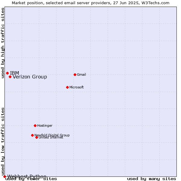 Market position of Verizon Group vs. IBM vs. Webhost Python