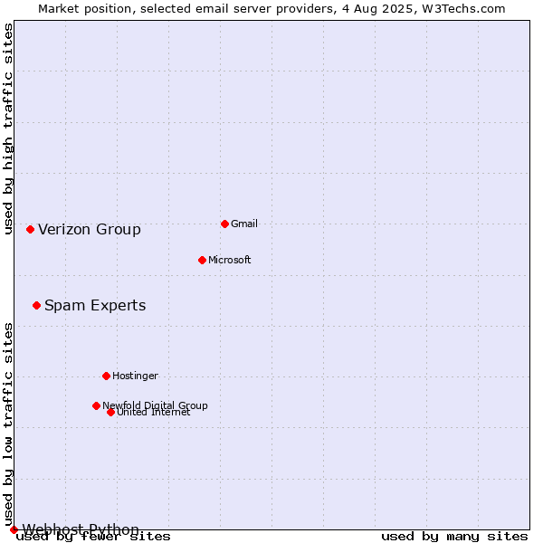 Market position of Spam Experts vs. Verizon Group vs. Webhost Python