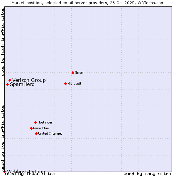 Market position of Verizon Group vs. SpamHero vs. Webhost Python