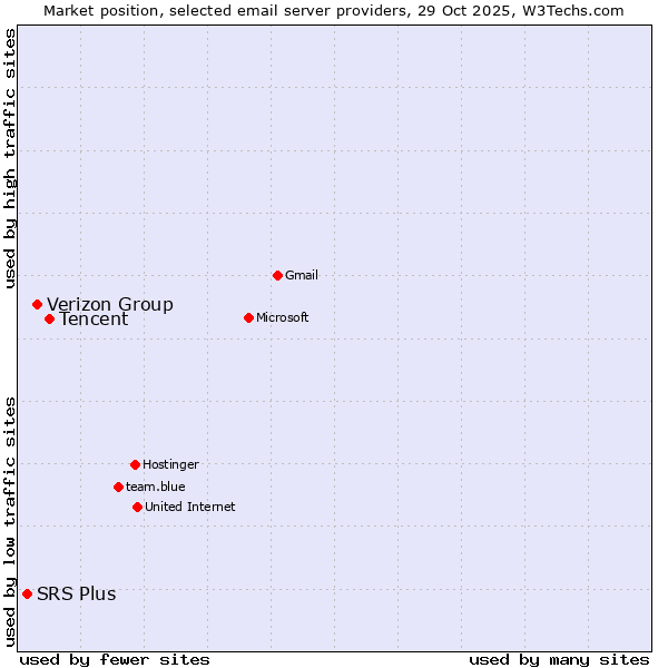 Market position of Tencent vs. Verizon Group vs. SRS Plus