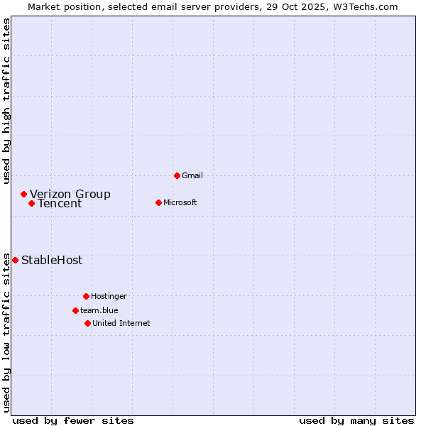 Market position of Tencent vs. Verizon Group vs. StableHost