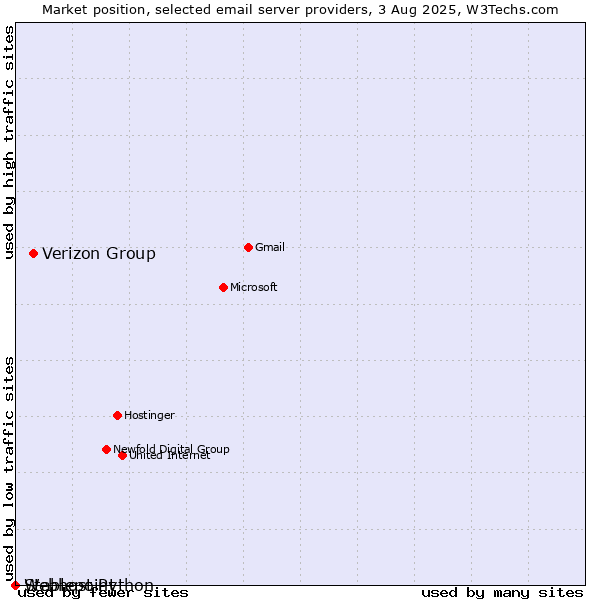 Market position of Verizon Group vs. Stablepoint vs. Webhost Python
