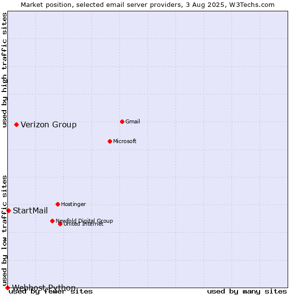 Market position of Verizon Group vs. StartMail vs. Webhost Python