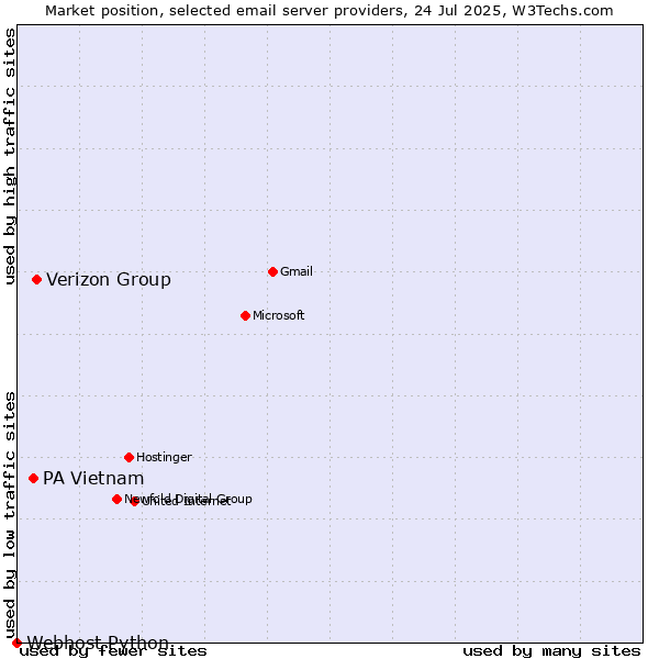 Market position of Verizon Group vs. PA Vietnam vs. Webhost Python