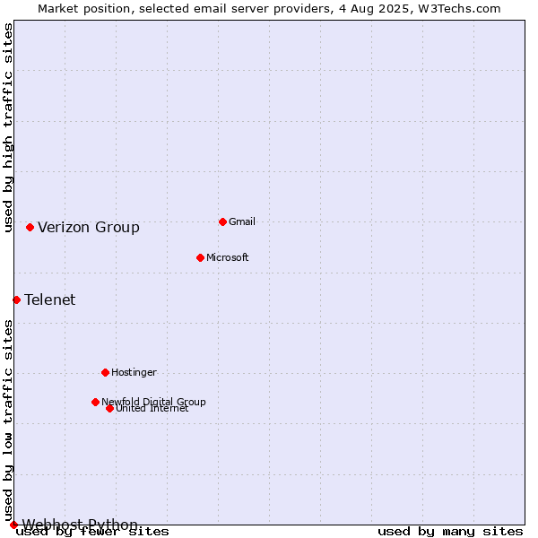 Market position of Verizon Group vs. Telenet vs. Webhost Python