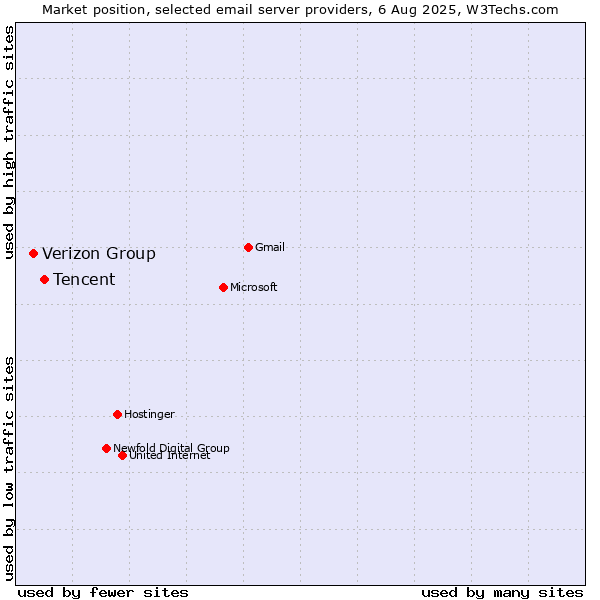 Market position of Tencent vs. Verizon Group