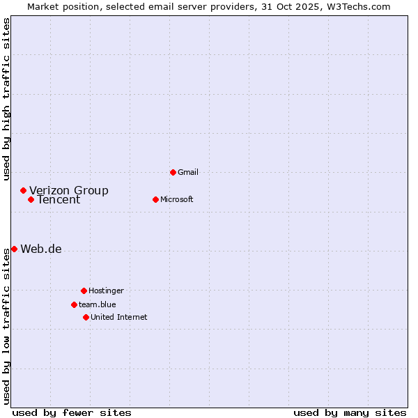 Market position of Tencent vs. Verizon Group vs. Web.de