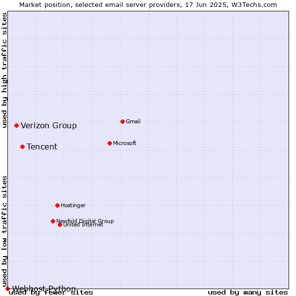 Market position of Tencent vs. Verizon Group vs. Webhost Python