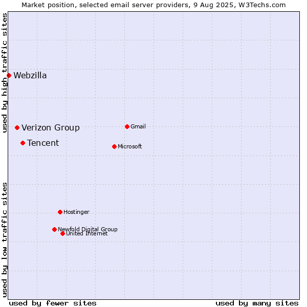 Market position of Tencent vs. Verizon Group vs. Webzilla