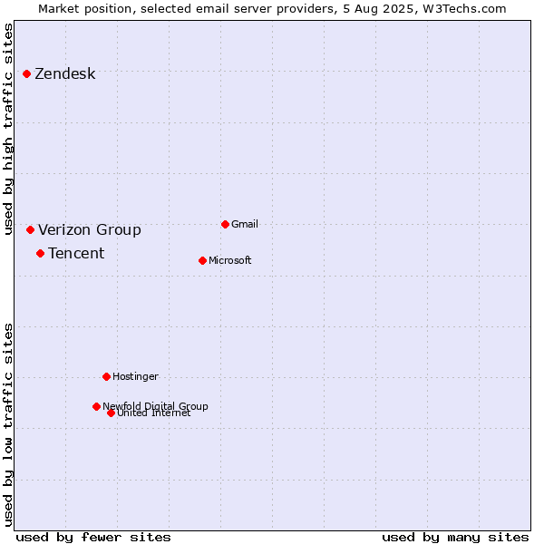 Market position of Tencent vs. Verizon Group vs. Zendesk
