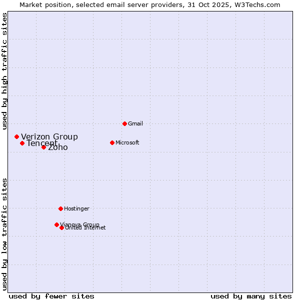 Market position of Zoho vs. Tencent vs. Verizon Group