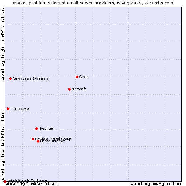 Market position of Verizon Group vs. Ticimax vs. Webhost Python