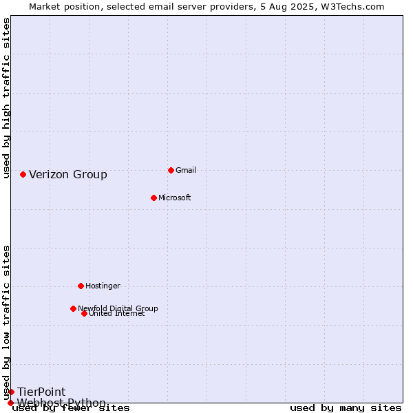 Market position of Verizon Group vs. TierPoint vs. Webhost Python