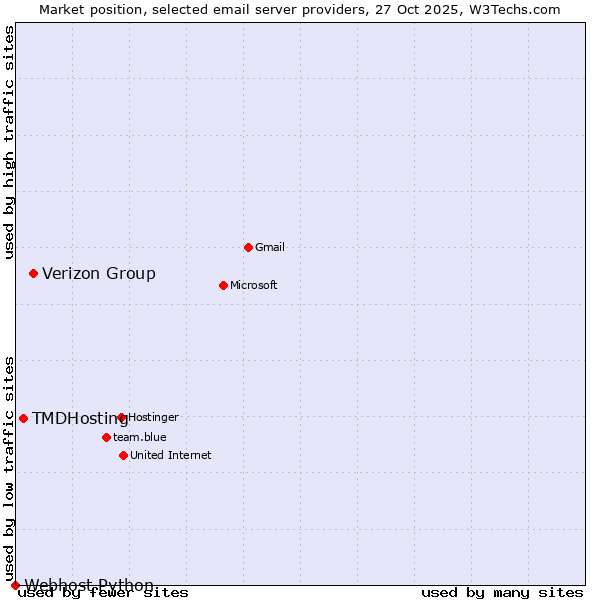 Market position of Verizon Group vs. TMDHosting vs. Webhost Python
