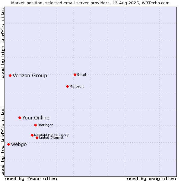 Market position of Your.Online vs. Verizon Group vs. webgo