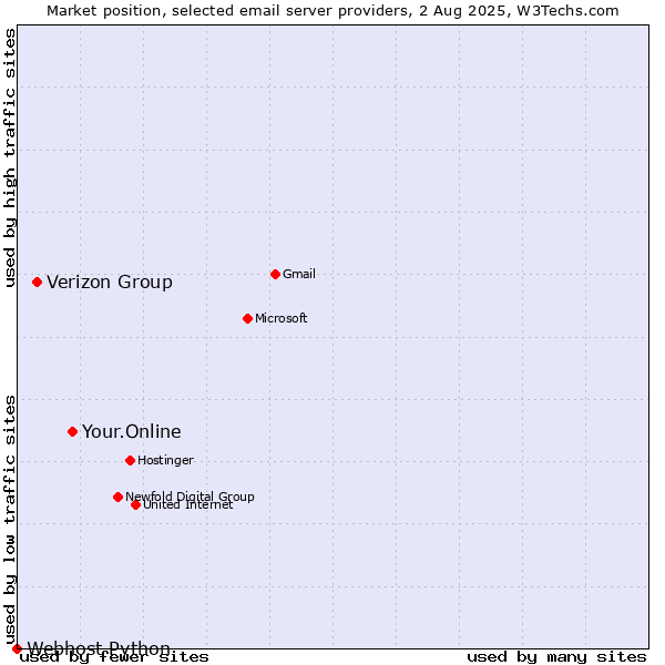 Market position of Your.Online vs. Verizon Group vs. Webhost Python