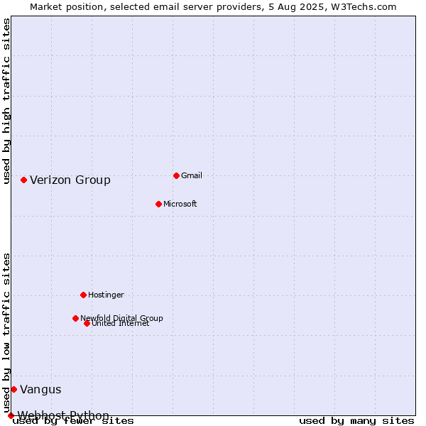Market position of Verizon Group vs. Vangus vs. Webhost Python