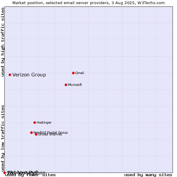 Market position of Verizon Group vs. 1&1 Versatel vs. Webhost Python
