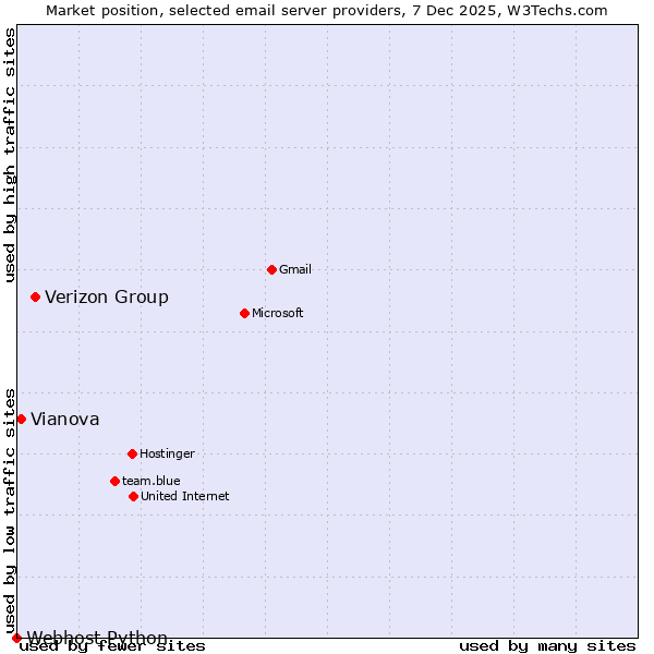Market position of Verizon Group vs. Vianova vs. Webhost Python