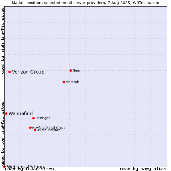 Market position of Verizon Group vs. Wannafind vs. Webhost Python