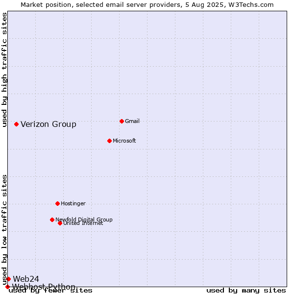 Market position of Verizon Group vs. Web24 vs. Webhost Python