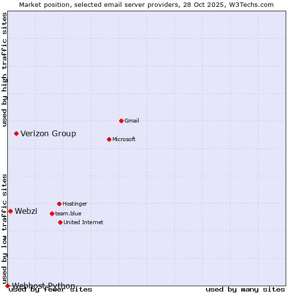 Market position of Verizon Group vs. Webzi vs. Webhost Python