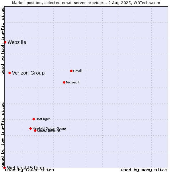 Market position of Verizon Group vs. Webzilla vs. Webhost Python