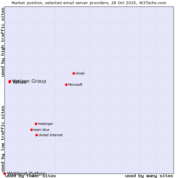 Market position of Verizon Group vs. Yahoo vs. Webhost Python
