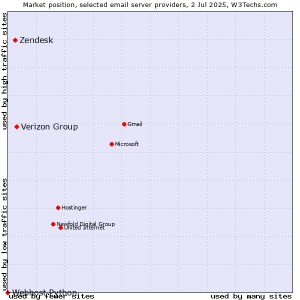 Market position of Verizon Group vs. Zendesk vs. Webhost Python