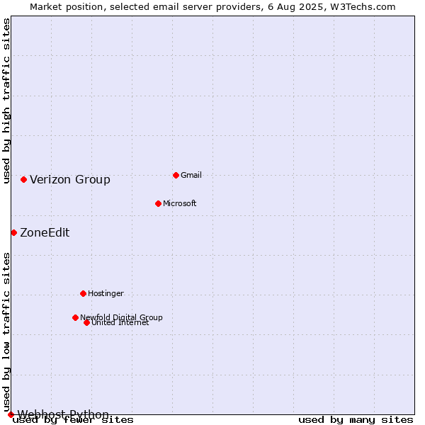 Market position of Verizon Group vs. ZoneEdit vs. Webhost Python