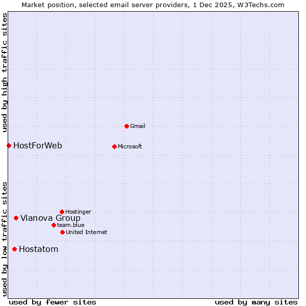 Market position of Vianova Group vs. Hostatom vs. HostForWeb