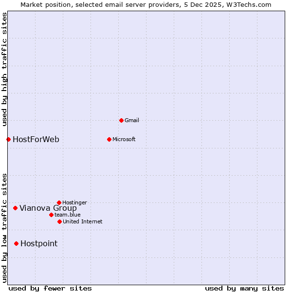 Market position of Hostpoint vs. Vianova Group vs. HostForWeb