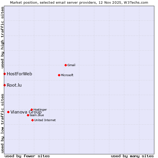 Market position of Vianova Group vs. HostForWeb vs. Root.lu