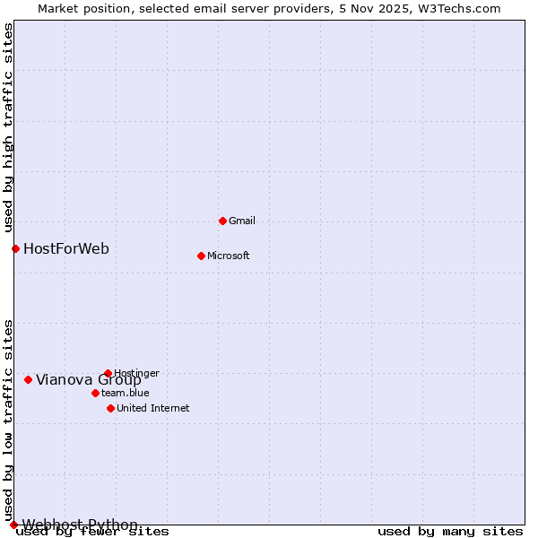 Market position of Vianova Group vs. HostForWeb vs. Webhost Python