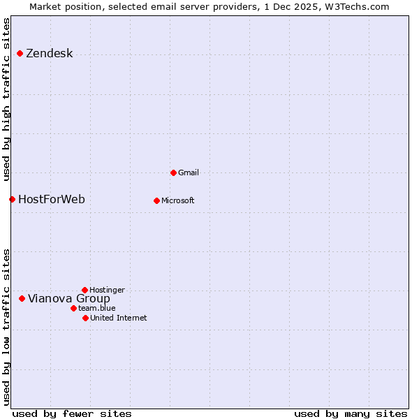 Market position of Vianova Group vs. Zendesk vs. HostForWeb