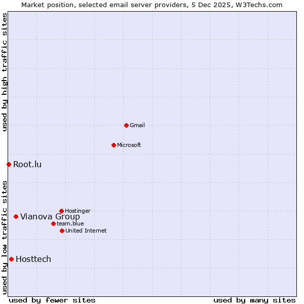 Market position of Vianova Group vs. Hosttech vs. Root.lu